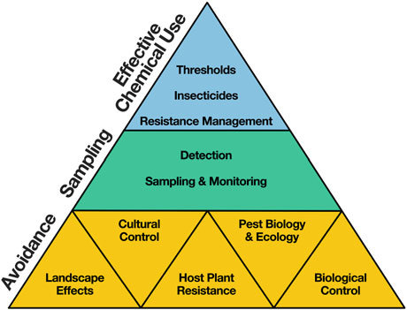 IPM-ENTEGRE ZARARLI YÖNETİMİ